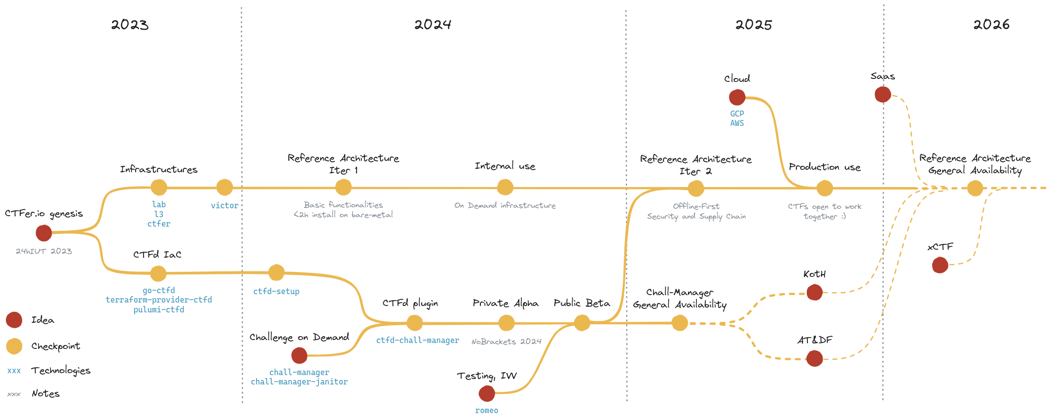 CTFer.io roadmap